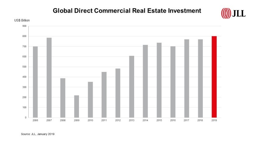 Bar graph representing global direct commercial real estate investment